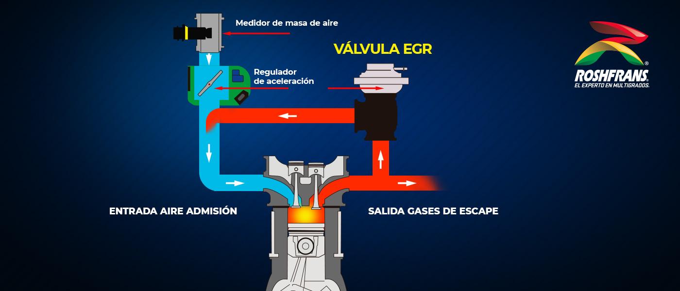 ¿Qué es y qué hace el Sistema de Recirculación de Gases de mi camión?